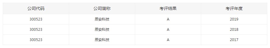 辰安科技連續(xù)三年榮獲深交所最高等級A級考評