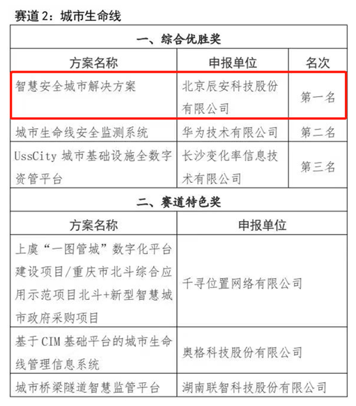 喜訊！辰安科技榮獲長沙城市生命線解決方案綜合優(yōu)勝獎第一名