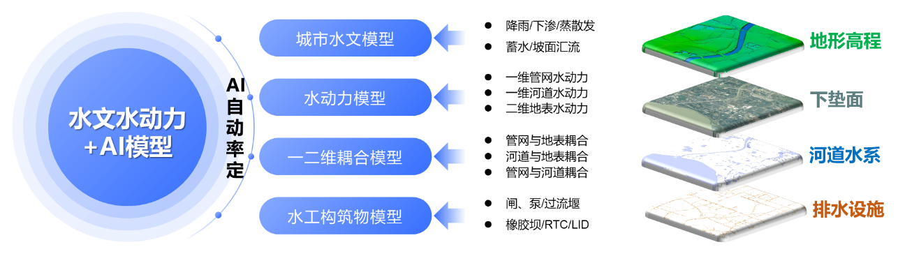 辰安科技：內(nèi)澇預(yù)測(cè)預(yù)警模型“先”人一步，落地應(yīng)用數(shù)十城!