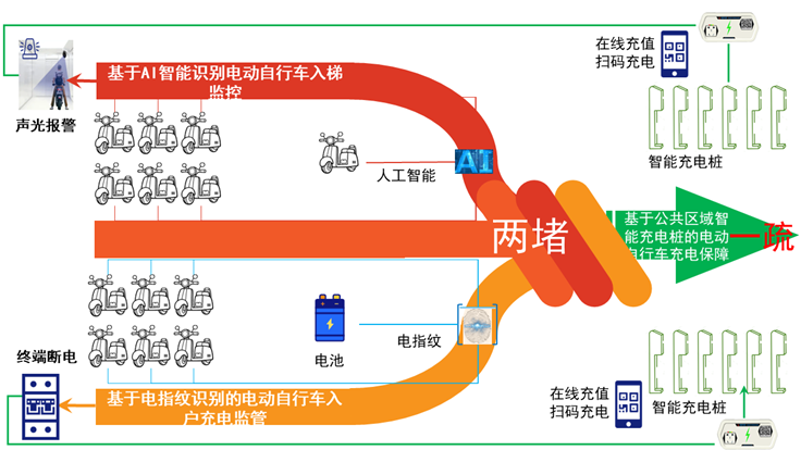 “兩堵一疏” 治理新模式，電動自行車安全解決方案已到！